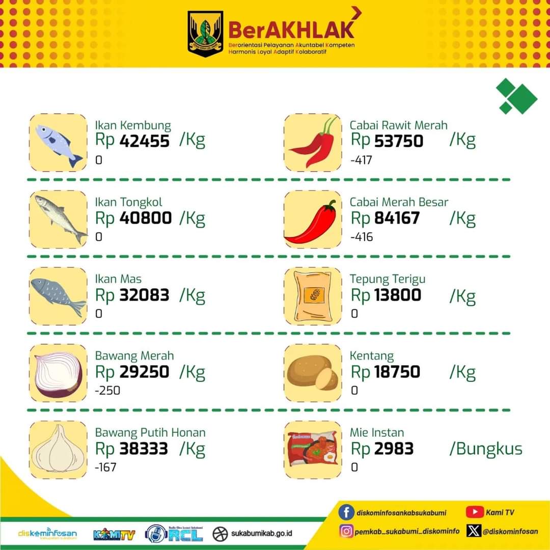 Perkembangan Harga Rata-Rata Barang Kebutuhan Pokok Tanggal 07 Februari ...