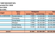 25.664 Wisatawan Serbu Sukabumi! PAD Tembus Rp128 Juta