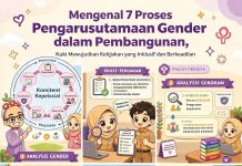 Mengenal 7 Proses Pengarusutamaan Gender Dalam Pembangunan, Kunci Mewujudkan Kebijakan Inklusif dan Berkeadilan