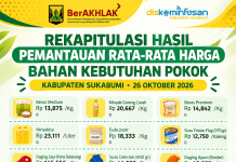 Pantau Harga Bahan Pokok, Pemkab Sukabumi Rilis Data Terbaru: Senin 26-Oktober 2026